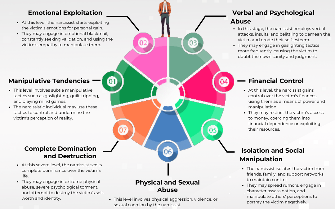 The Seven Levels on the Narcissistic Abuse Spectrum